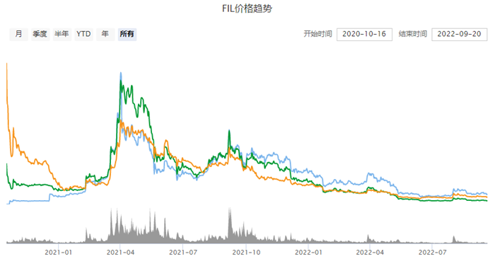 fil还有希望涨回去么 fil币未来价格行情2022-第2张图片-交易所